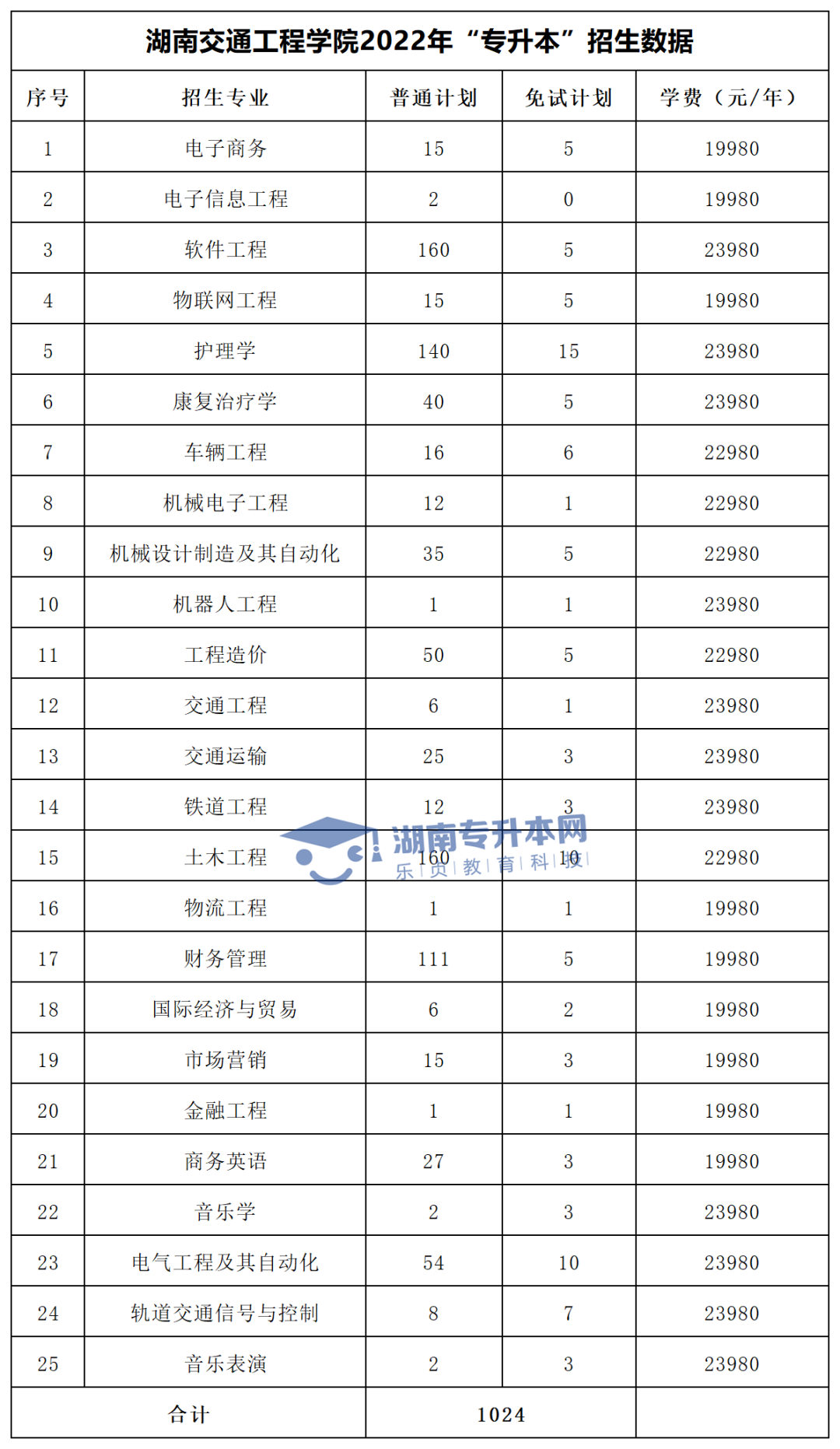 2022年湖南“專(zhuān)升本”招生專(zhuān)業(yè)學(xué)費(fèi)匯總(圖30)