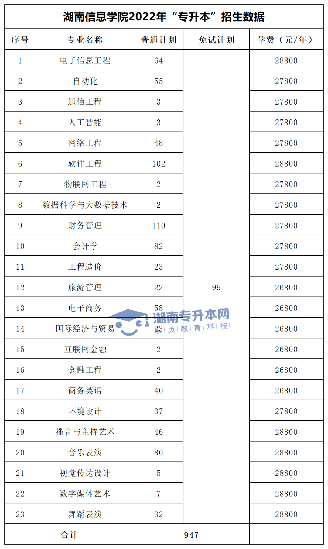 2022年湖南“專(zhuān)升本”招生專(zhuān)業(yè)學(xué)費(fèi)匯總(圖32)