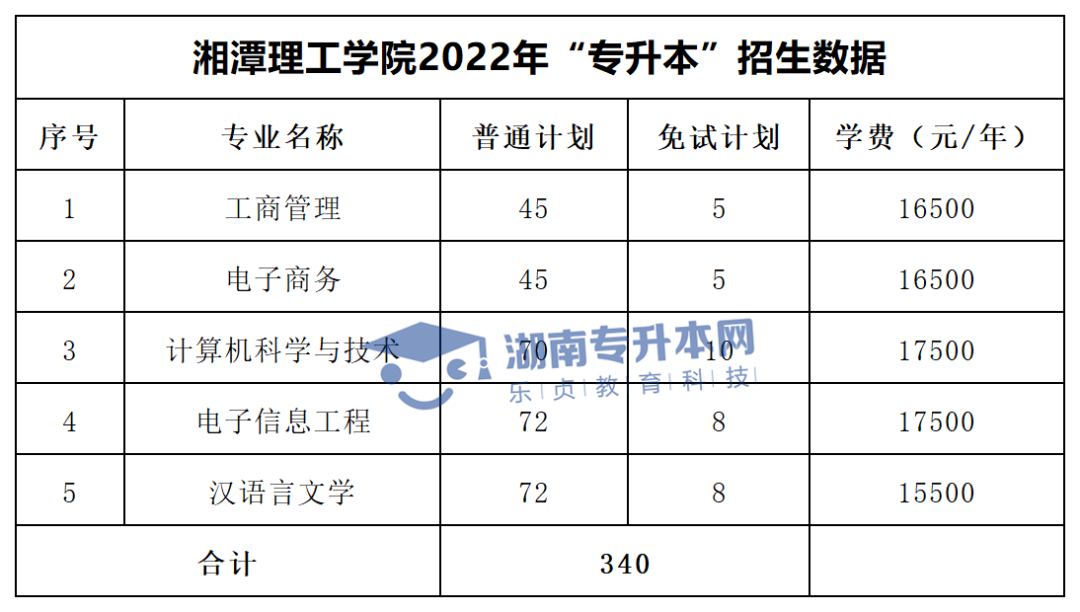 2022年湖南“專(zhuān)升本”招生專(zhuān)業(yè)學(xué)費(fèi)匯總(圖33)