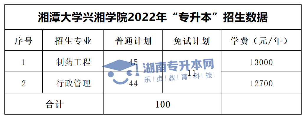 2022年湖南“專(zhuān)升本”招生專(zhuān)業(yè)學(xué)費(fèi)匯總(圖36)