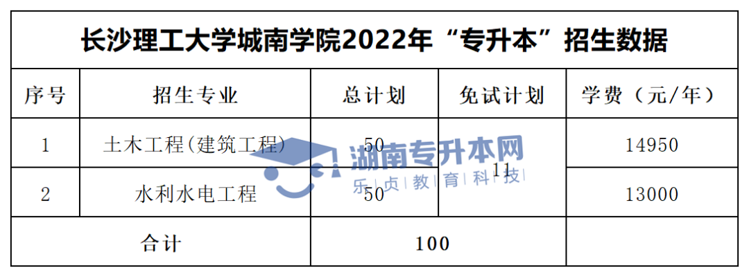 2022年湖南“專(zhuān)升本”招生專(zhuān)業(yè)學(xué)費(fèi)匯總(圖37)