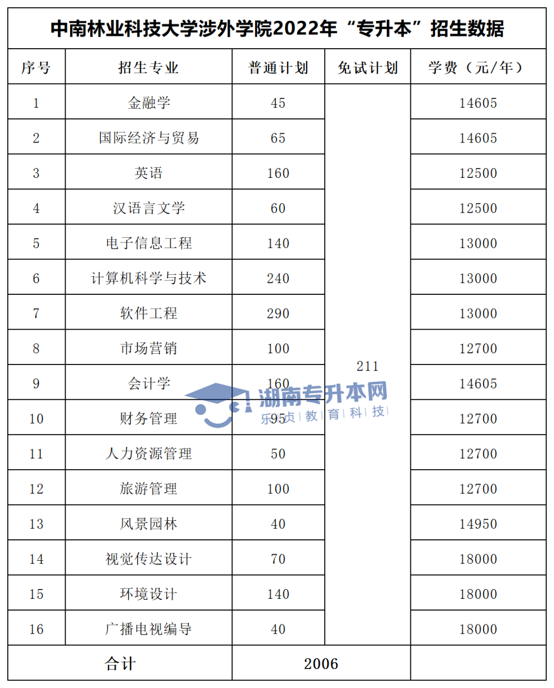 2022年湖南“專(zhuān)升本”招生專(zhuān)業(yè)學(xué)費(fèi)匯總(圖39)