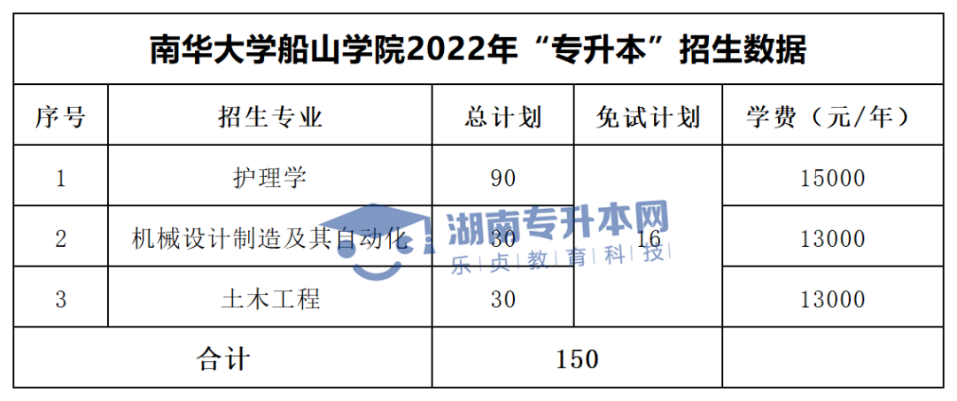 2022年湖南“專(zhuān)升本”招生專(zhuān)業(yè)學(xué)費(fèi)匯總(圖41)