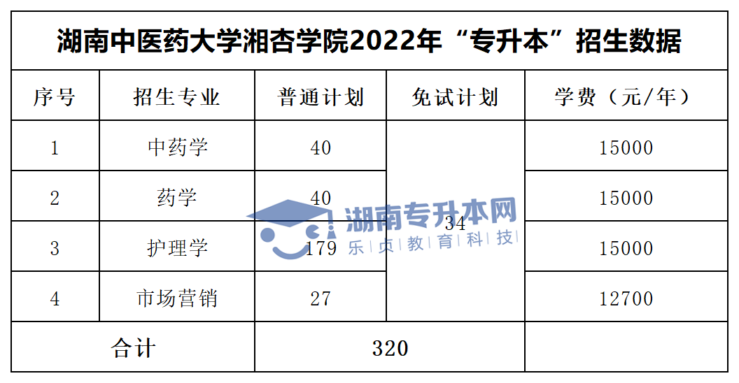 2022年湖南“專(zhuān)升本”招生專(zhuān)業(yè)學(xué)費(fèi)匯總(圖40)