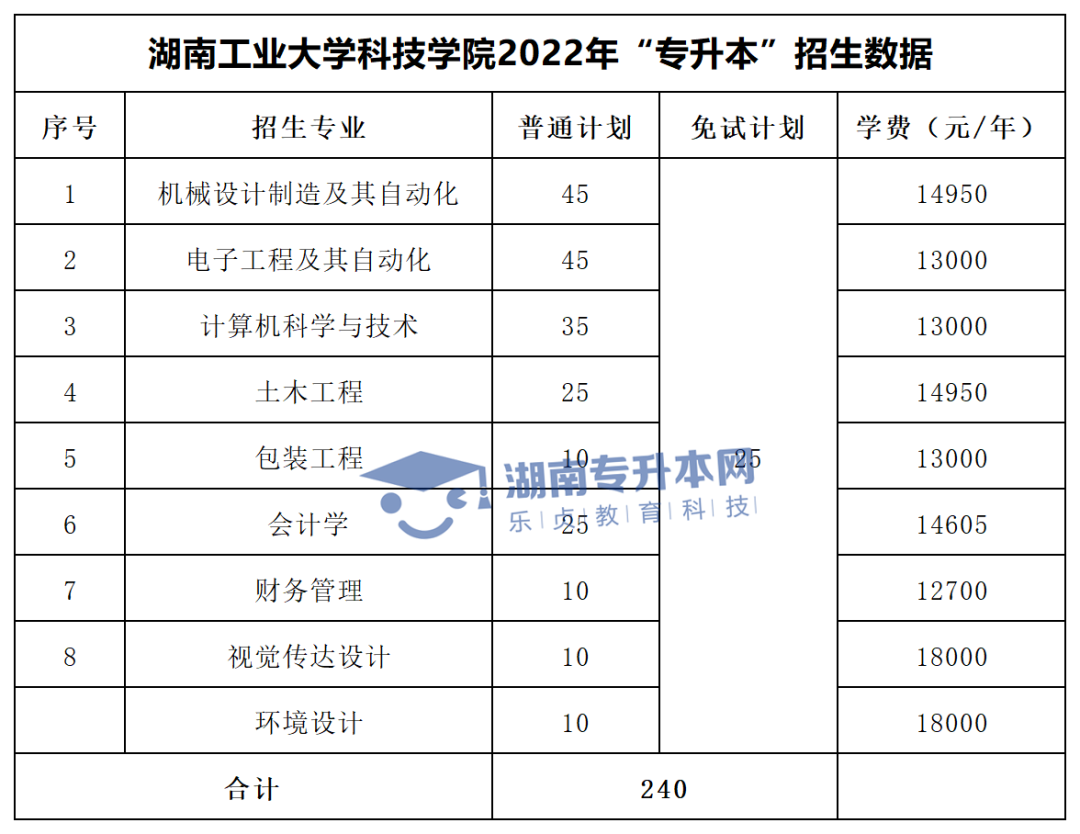 2022年湖南“專(zhuān)升本”招生專(zhuān)業(yè)學(xué)費(fèi)匯總(圖43)