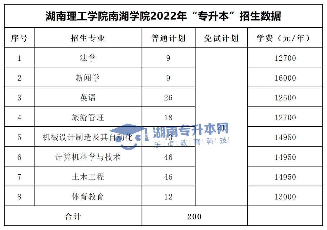 2022年湖南“專(zhuān)升本”招生專(zhuān)業(yè)學(xué)費(fèi)匯總(圖44)