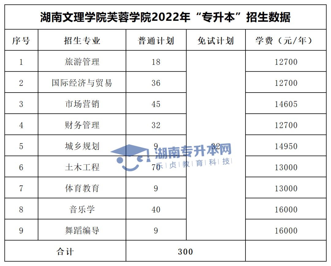 2022年湖南“專(zhuān)升本”招生專(zhuān)業(yè)學(xué)費(fèi)匯總(圖46)