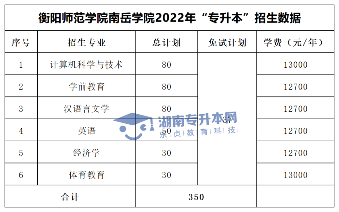 2022年湖南“專(zhuān)升本”招生專(zhuān)業(yè)學(xué)費(fèi)匯總(圖45)