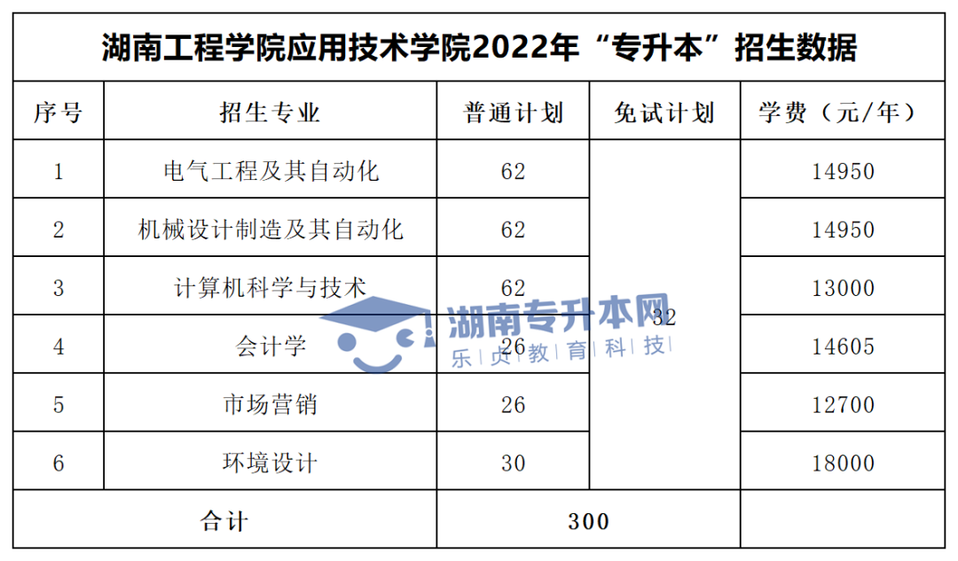 2022年湖南“專(zhuān)升本”招生專(zhuān)業(yè)學(xué)費(fèi)匯總(圖47)