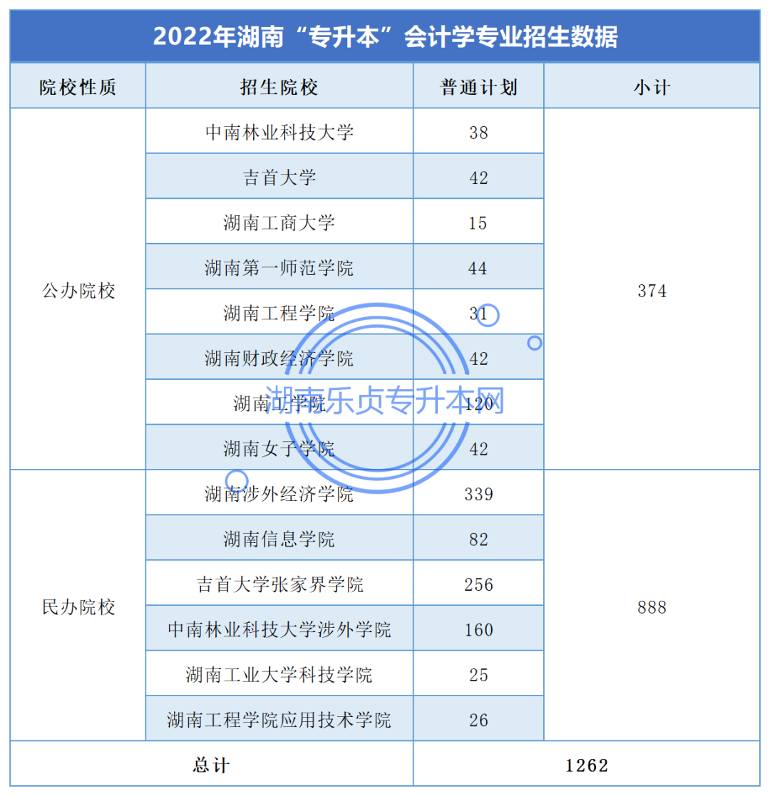 湖南“專升本”會計學專業(yè)考情分析(圖1)