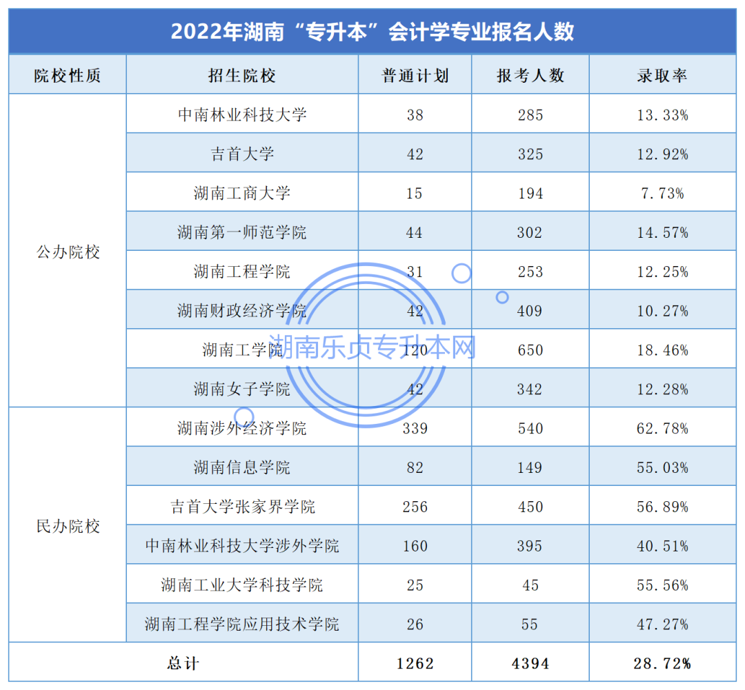 湖南“專升本”會計學專業(yè)考情分析(圖3)