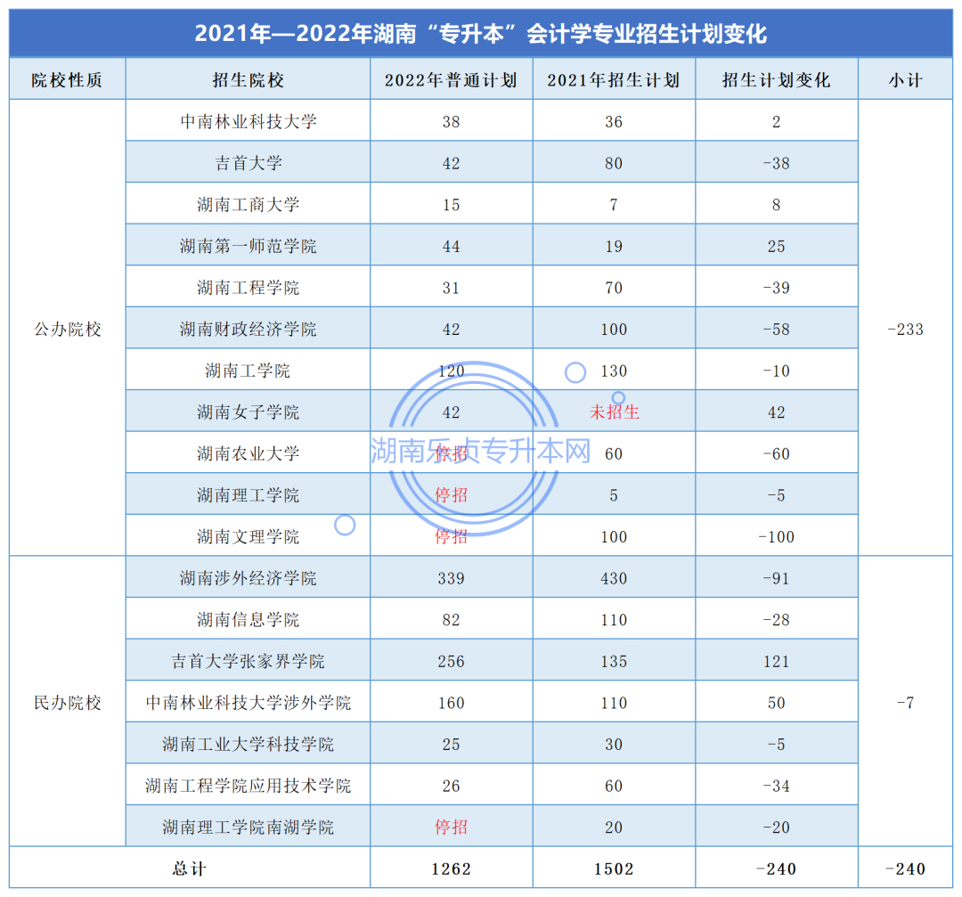 湖南“專升本”會計學專業(yè)考情分析(圖2)