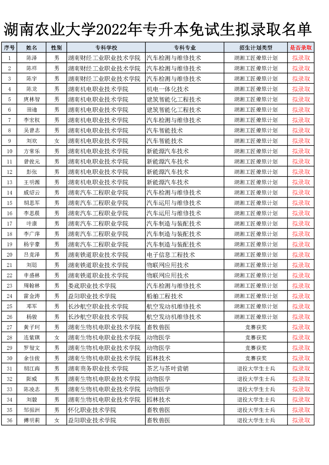 湖南“專升本”第一批擬錄取名單（公辦院校）(圖2)