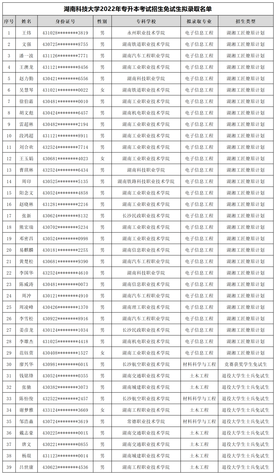 湖南“專升本”第一批擬錄取名單（公辦院校）(圖7)