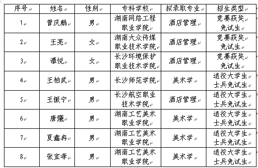 湖南“專升本”第一批擬錄取名單（公辦院校）(圖24)