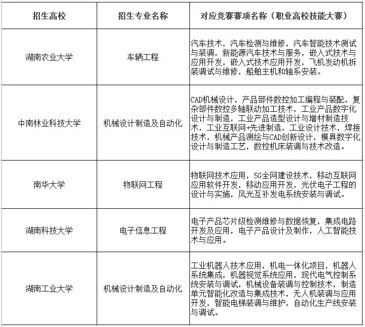 湖南“專(zhuān)升本”招生考試政策介紹(圖1)