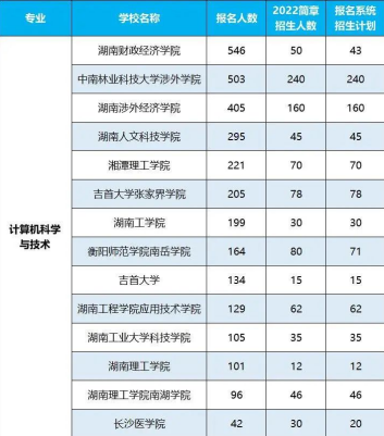 2022年湖南專升本招生排名前十的熱門專業(yè)！