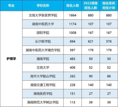 2022年湖南專升本招生排名前十的熱門專業(yè)！