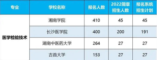 2022年湖南專升本招生排名前十的熱門專業(yè)！