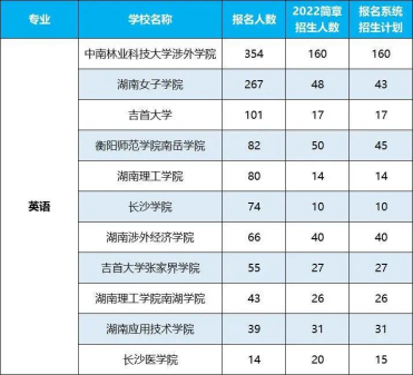 2022年湖南專升本招生排名前十的熱門專業(yè)！