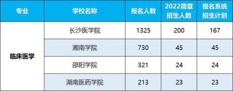 2022年湖南專升本招生排名前十的熱門專業(yè)！