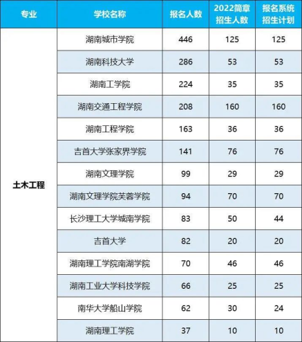 2022年湖南專升本招生排名前十的熱門專業(yè)！