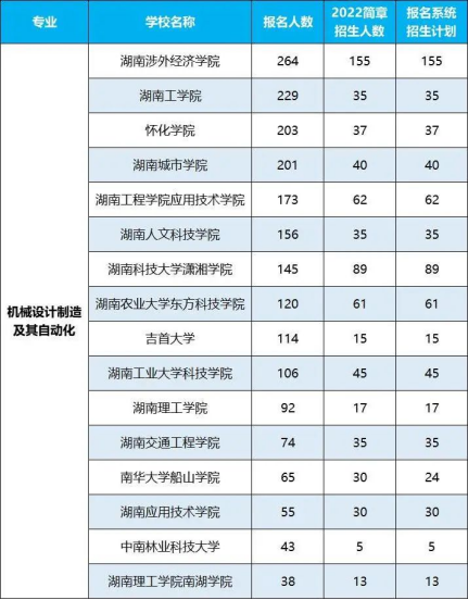 2022年湖南專升本招生排名前十的熱門專業(yè)！