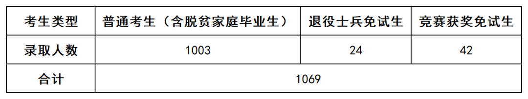 上岸1069人，2022年長(zhǎng)沙民政專升本數(shù)據(jù)揭秘(圖1)