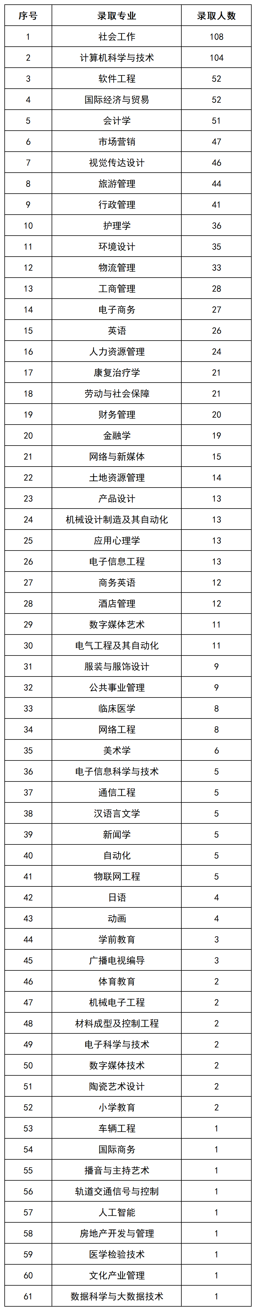 上岸1069人，2022年長(zhǎng)沙民政專升本數(shù)據(jù)揭秘(圖4)