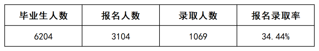 上岸1069人，2022年長(zhǎng)沙民政專升本數(shù)據(jù)揭秘(圖2)