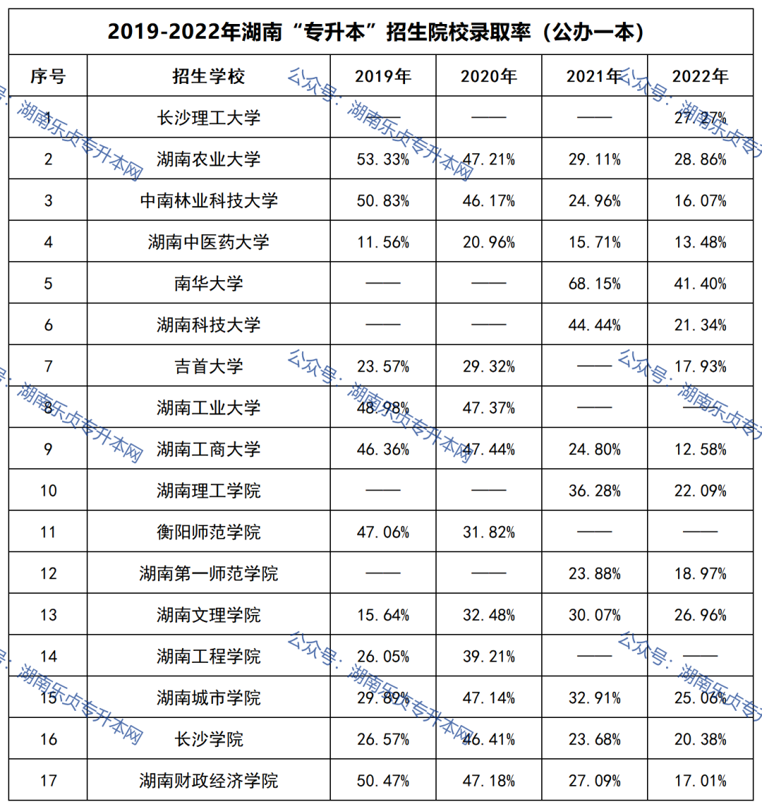 湖南專升本招生院校錄取率匯總（2019年-2022年）(圖1)