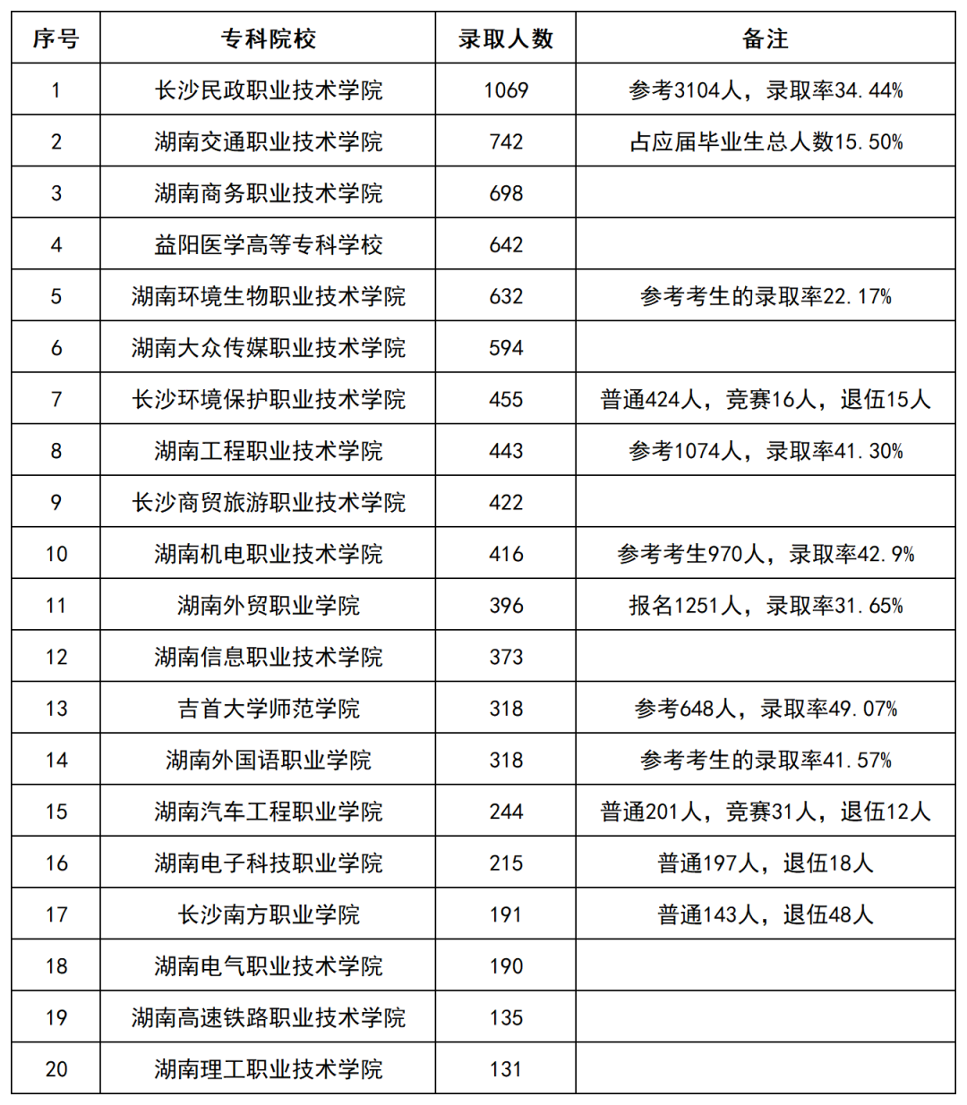 2022年湖南部分?？圃盒Ｉ句浫?shù)據(jù)匯總(圖1)