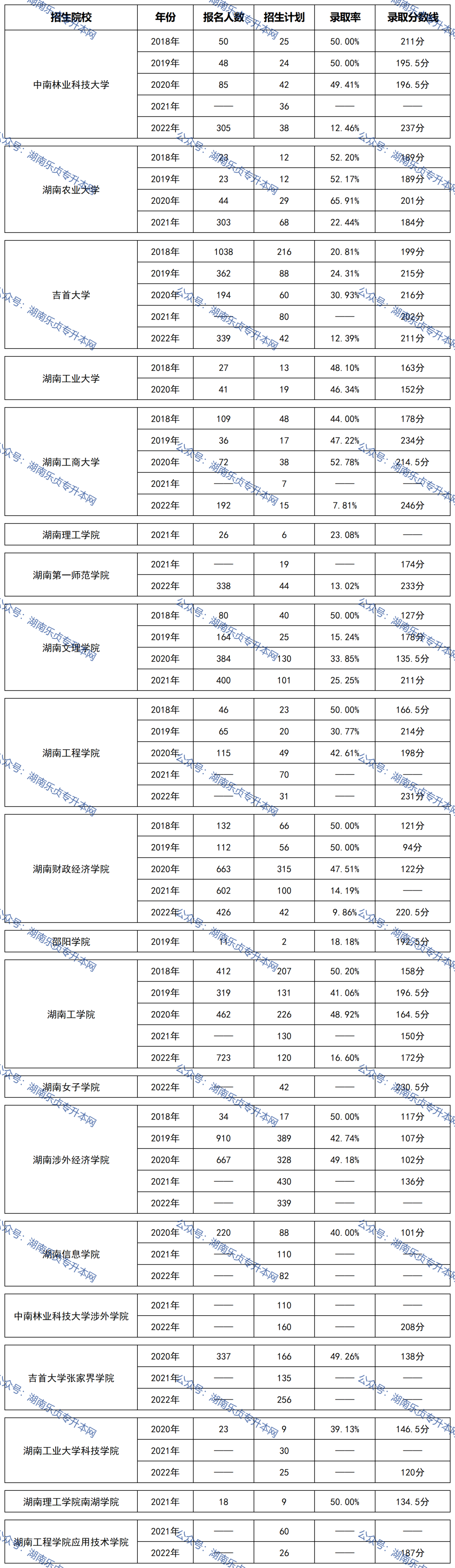 益陽醫(yī)學(xué)高等?？茖W(xué)校2022年專升本錄取數(shù)據(jù)(圖1)