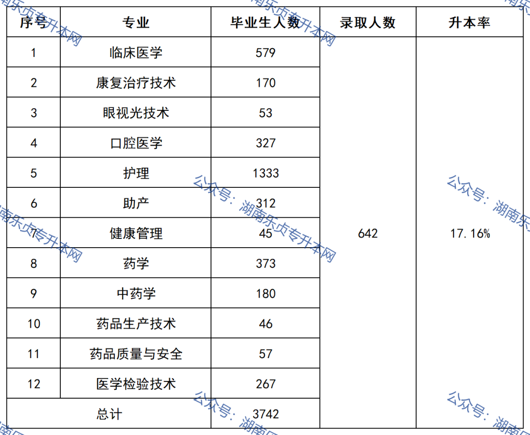 益陽醫(yī)學(xué)高等?？茖W(xué)校2022年專升本錄取數(shù)據(jù)(圖2)