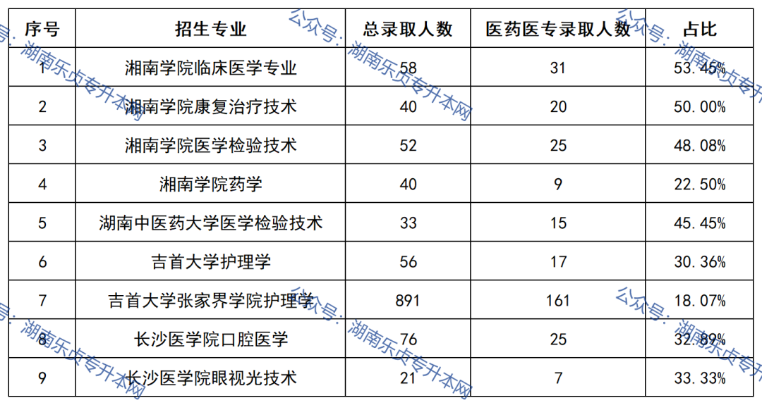 益陽醫(yī)學(xué)高等?？茖W(xué)校2022年專升本錄取數(shù)據(jù)(圖4)