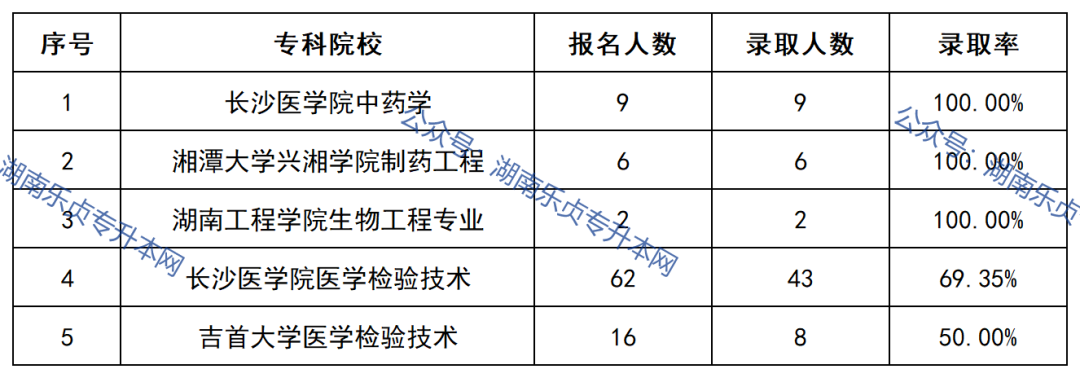 益陽醫(yī)學(xué)高等?？茖W(xué)校2022年專升本錄取數(shù)據(jù)(圖6)