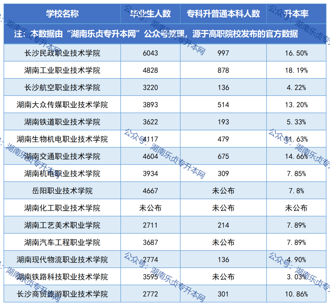 湖南各?？圃盒．厴I(yè)生升本率匯總（一）(圖1)