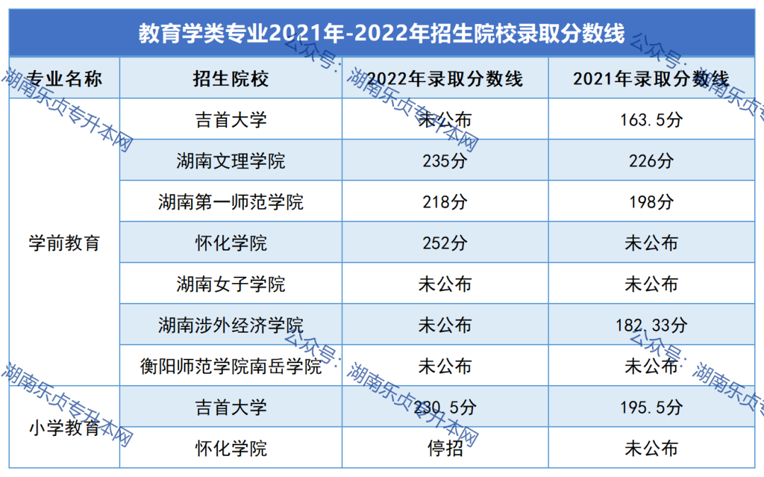 2023年湖南“專升本”熱門專業(yè)報考指南（一）(圖7)