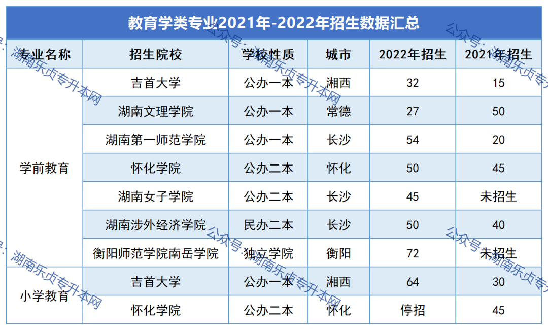 2023年湖南“專升本”熱門專業(yè)報考指南（一）(圖6)