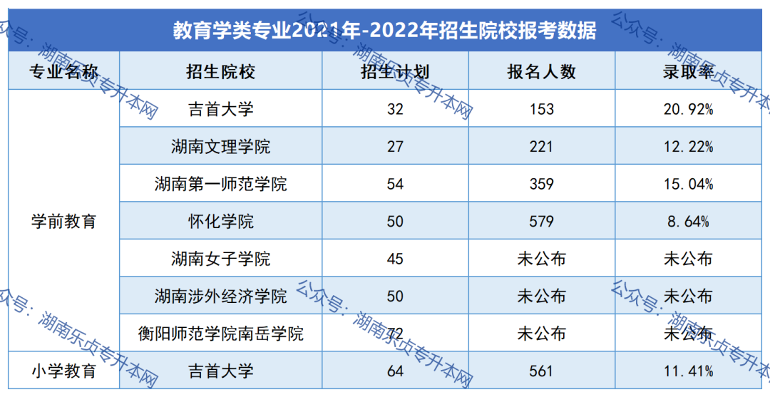 2023年湖南“專升本”熱門專業(yè)報考指南（一）(圖8)