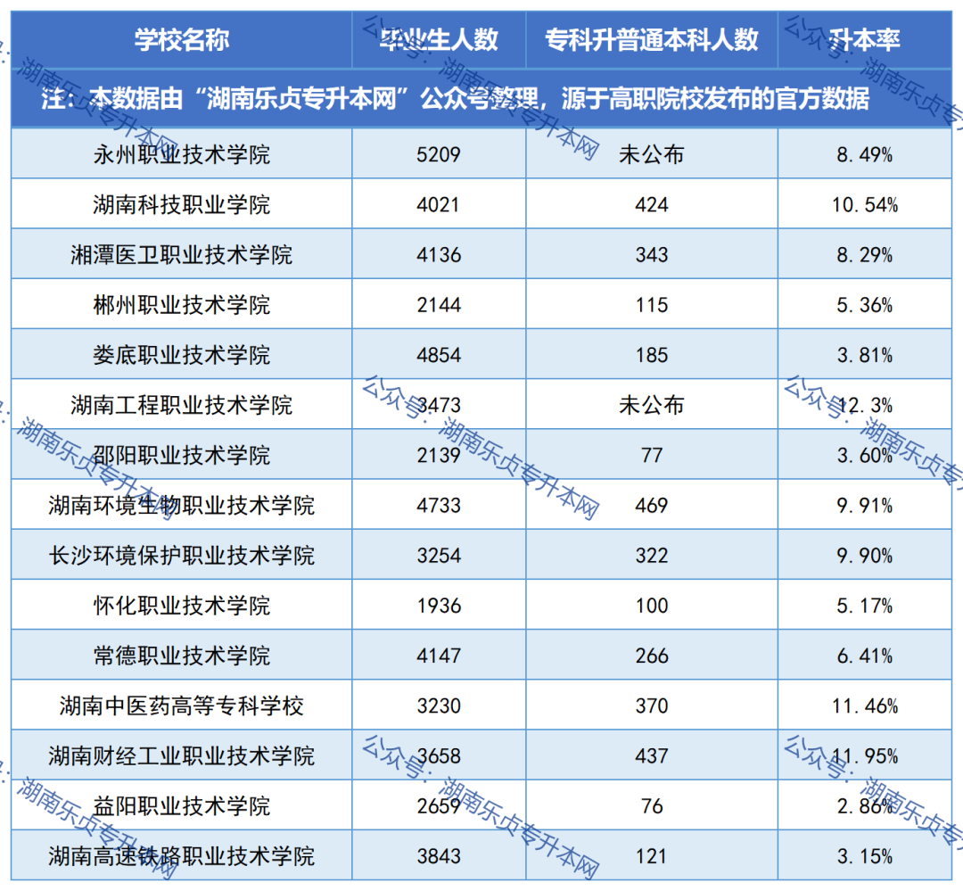 湖南各?？圃盒．厴I(yè)生升本率匯總（一）(圖2)