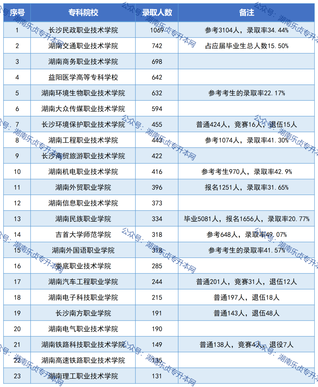 湖南專升本必看丨公辦專科院校畢業(yè)生升本人數(shù)和升本率匯總(圖2)