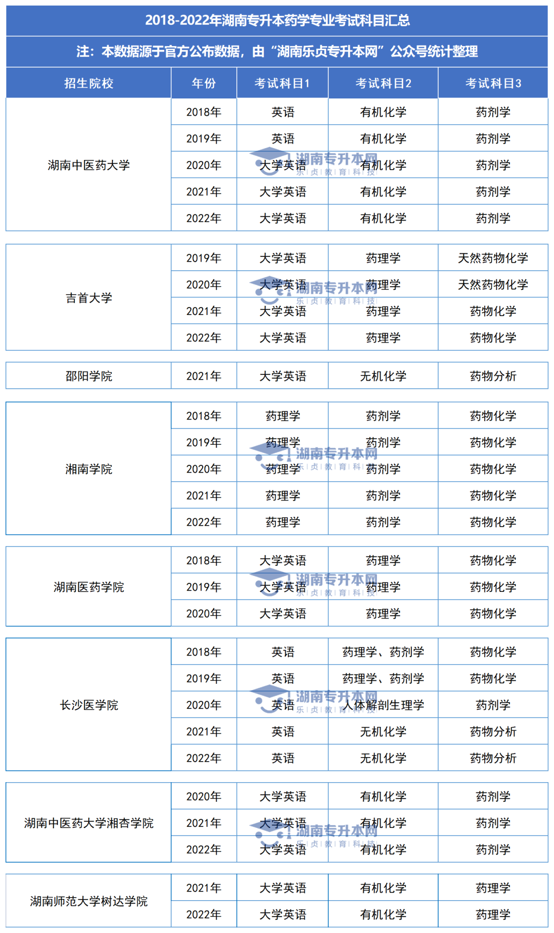 湖南統(tǒng)招專升本歷年分?jǐn)?shù)線及錄取情況（九）(圖2)