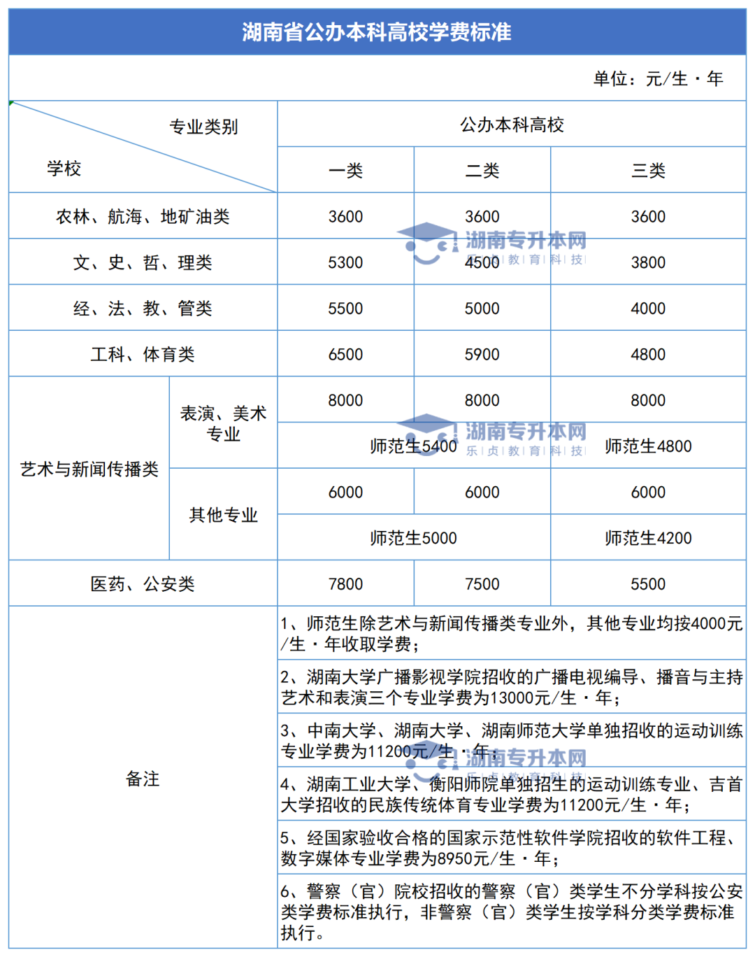 2023年湖南專升本新生學(xué)費(fèi)標(biāo)準(zhǔn)匯總(圖2)