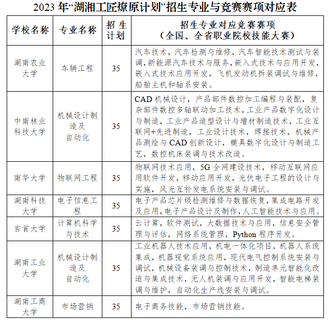 2023年“湖湘工匠燎原計(jì)劃”招生專業(yè)與競(jìng)賽賽項(xiàng)對(duì)應(yīng)表