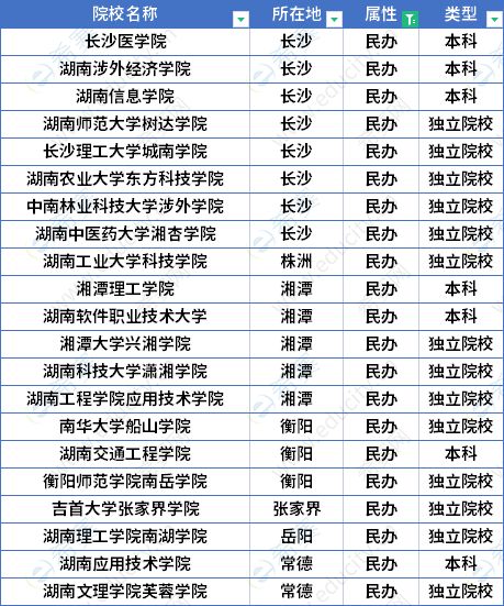 2023年湖南專升本民辦招生院校