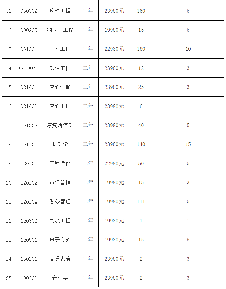 招生專業(yè)學(xué)費(fèi)標(biāo)準(zhǔn)