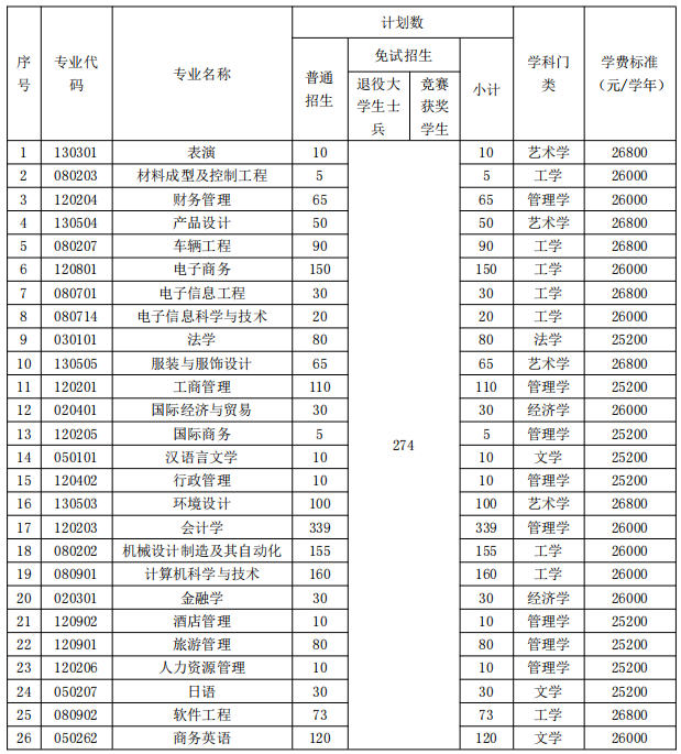 招生專業(yè)、招生計劃和收費標(biāo)準(zhǔn)