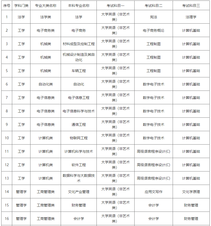 湖南涉外經(jīng)濟學(xué)院2022年專升本專業(yè)考試科目