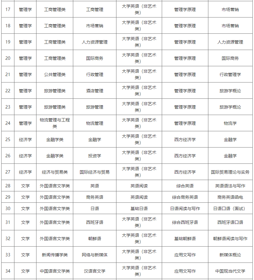 湖南涉外經(jīng)濟學(xué)院2022年專升本專業(yè)考試科目